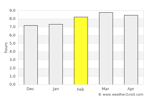 Murra average rain in February