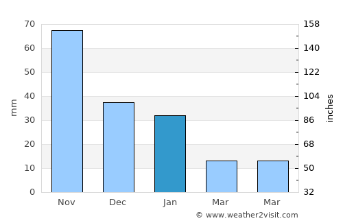 Murra average rain in January
