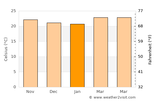 Murra average temperature in January