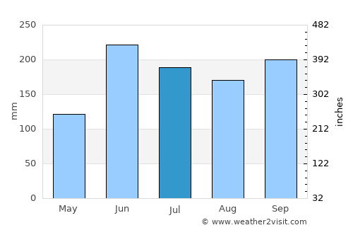 Murra average rain in July