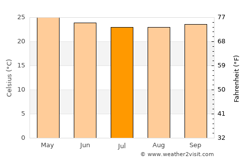Murra average temperature in July