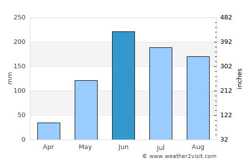Murra average rain in June