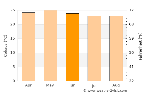 Murra average temperature in June