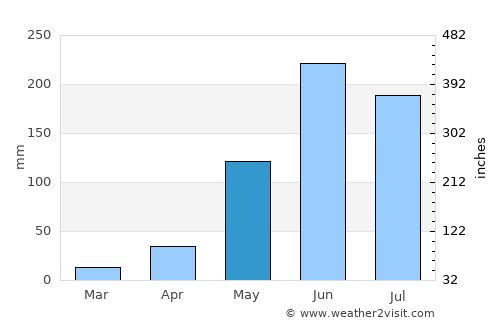 Murra average rain in May