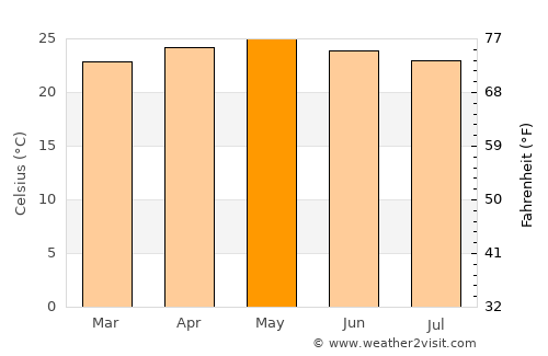 Murra average temperature in May