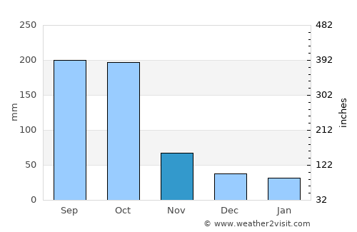 Murra average rain in November