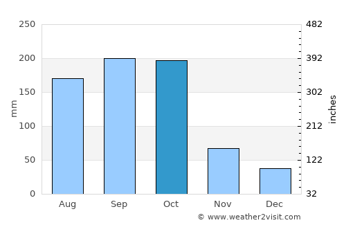 Murra average rain in October