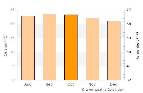 Murra average temperature in October