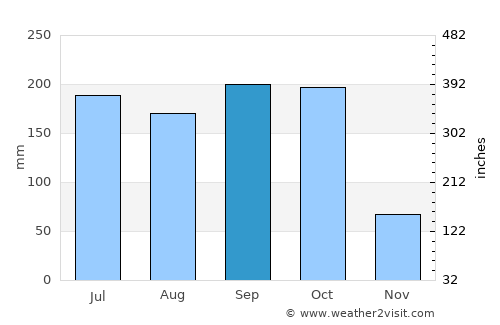 Murra average rain in September