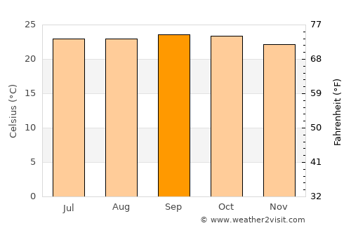 Murra average temperature in September