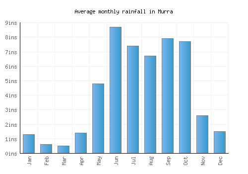 Murra monthly rainfall chart (inches)