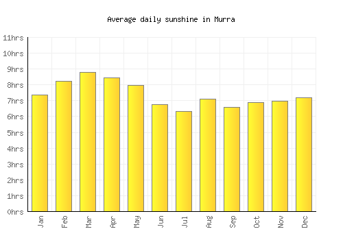Murra average daily sunshine chart