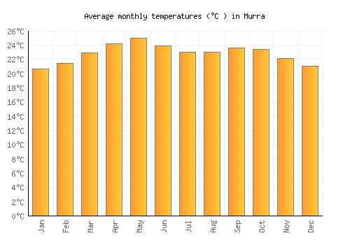 Murra average temperature chart (Celsius)