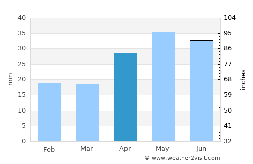 Murray Bridge average rain in April