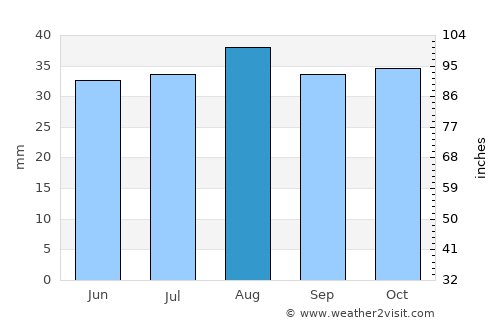 Murray Bridge average rain in August