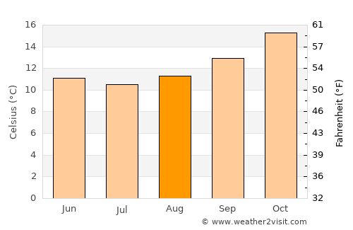 Murray Bridge average temperature in August