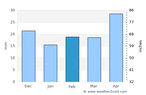 Murray Bridge average rain in February