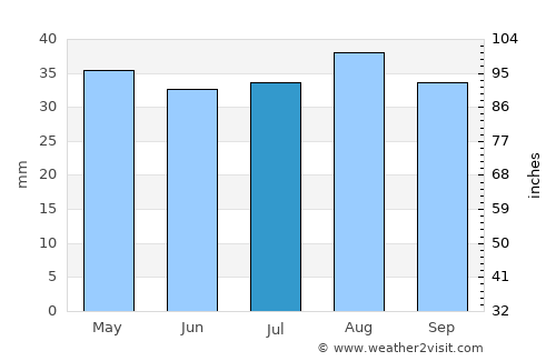 Murray Bridge average rain in July