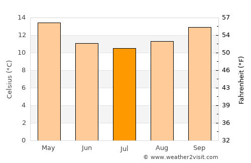 Murray Bridge average temperature in July
