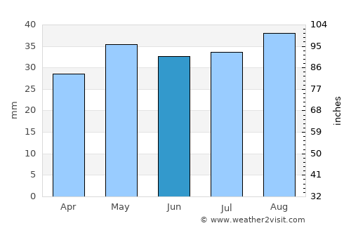 Murray Bridge average rain in June