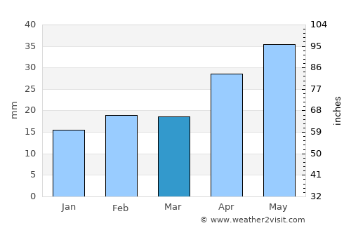 Murray Bridge average rain in March