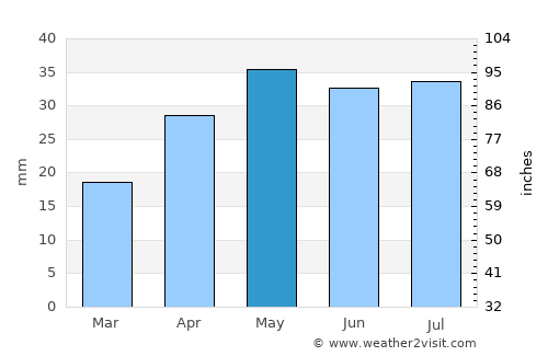 Murray Bridge average rain in May