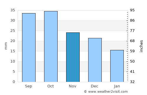 Murray Bridge average rain in November