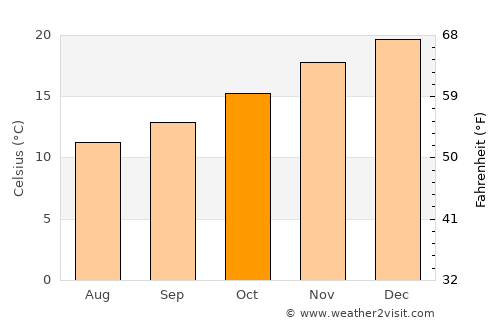 Murray Bridge average temperature in October