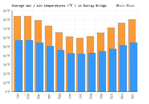 Murray Bridge average minimum / maximum temperatures (Fahrenheit)