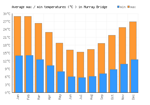 Murray Bridge average minimum / maximum temperatures (Celsius)