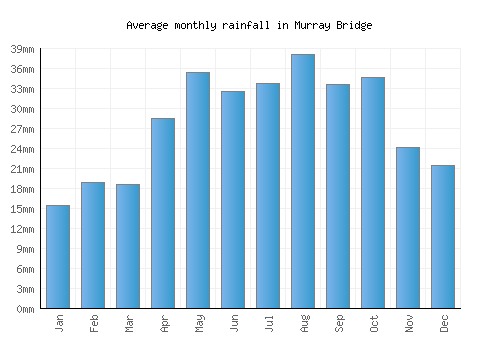 Murray Bridge monthly rainfall chart (mm)