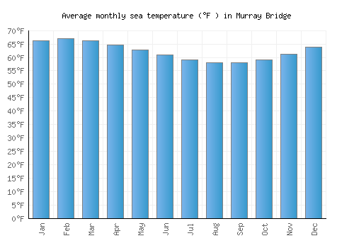 Murray Bridge average sea temperature chart (Fahrenheit)