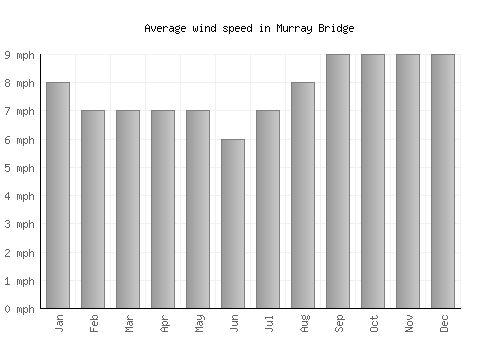 Murray Bridge average winspeed by month (mph)