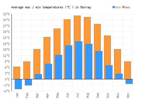 Murray average minimum / maximum temperatures (Celsius)