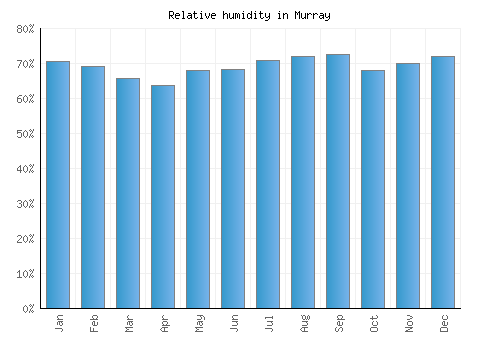 Murray relative humidity averages