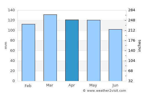 Murray average rain in April
