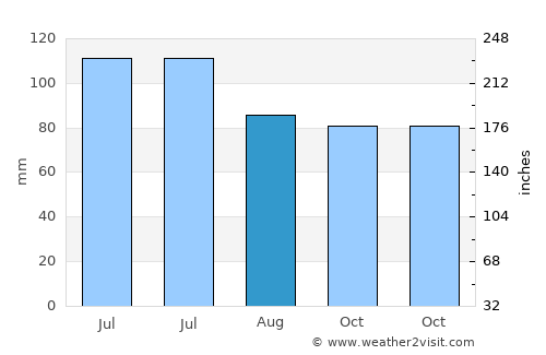 Murray average rain in August