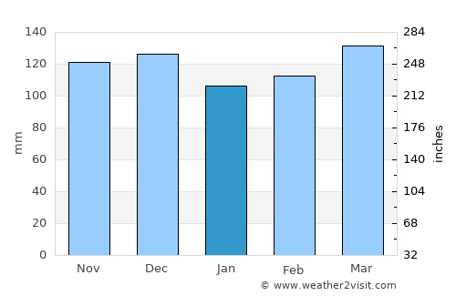 Murray average rain in January