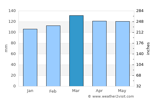 Murray average rain in March