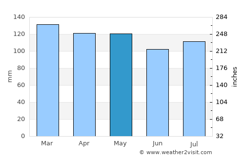 Murray average rain in May