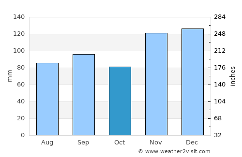 Murray average rain in October