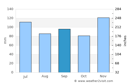Murray average rain in September
