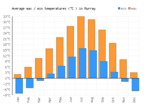 Murray average minimum / maximum temperatures (Celsius)