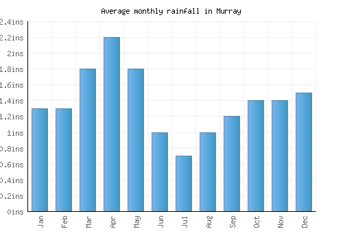 Murray monthly rainfall chart (inches)
