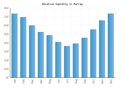Murray relative humidity averages
