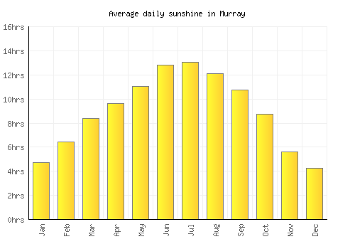 Murray average daily sunshine chart