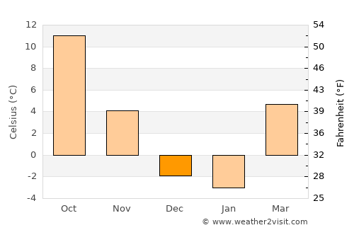 Murray average temperature in December