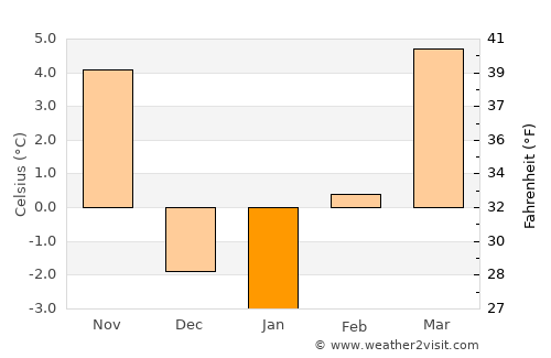 Murray average temperature in January