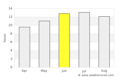 Murray average rain in June