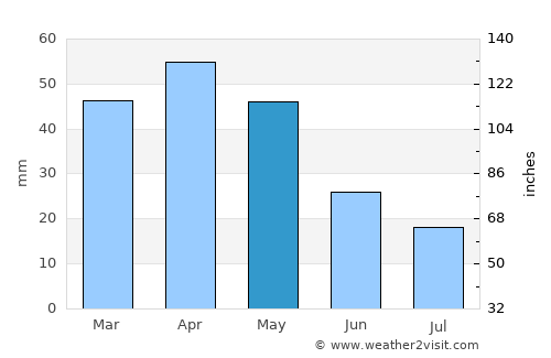 Murray average rain in May